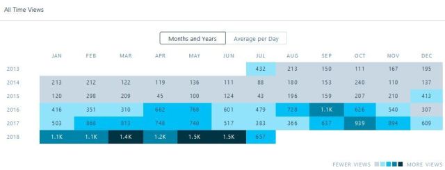 Image month and year al time stats