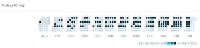 Image blog posting activity