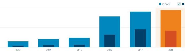 Image of blog stats per year