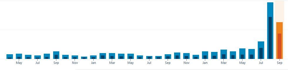 Screenshot of blog stats graph