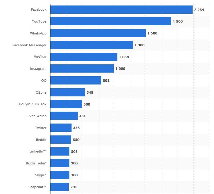 Ranking of social media. Image: Chart of social media