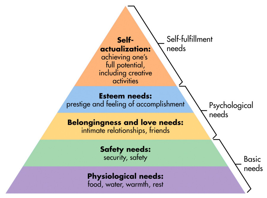 Maslows Hierarchy of Needs Triangle