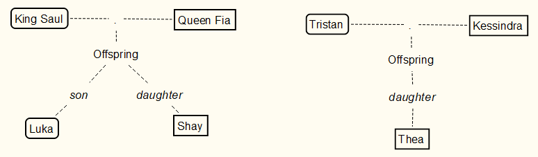 Scapple - creating a family tree