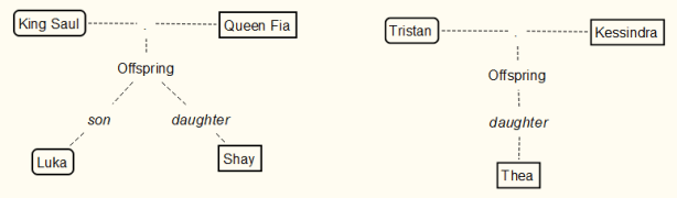 Scapple - creating a family tree