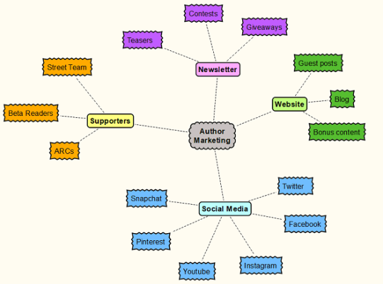 Scapple - creating mind maps
