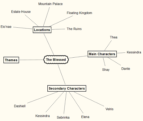 Scapple Brainstorm Notes